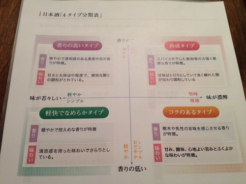 日本酒の4タイプの分類。@日本酒の新しい楽しみ方を学ぶ!ワークショップ